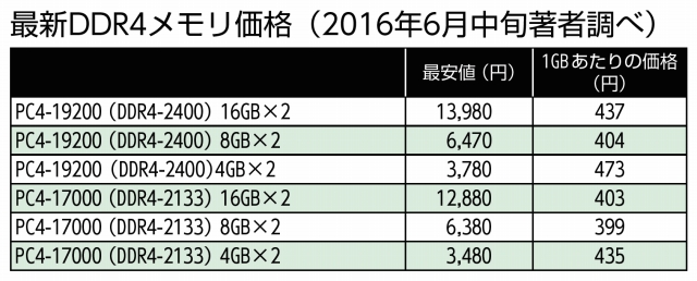 メモリはDDR3からDDR4へ世代交代が進む - AKIBA PC Hotline!