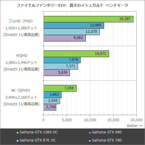 ダークソウル3を最高画質/WQHDで遊ぶならGTX 1080、旧世代GPUとゲーム