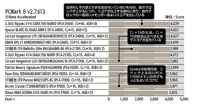 4GBメモリ　17点セット　まとめ DDR4メモリ 12製品を速度と消費電力でチェック、動作クロックで選ぶ