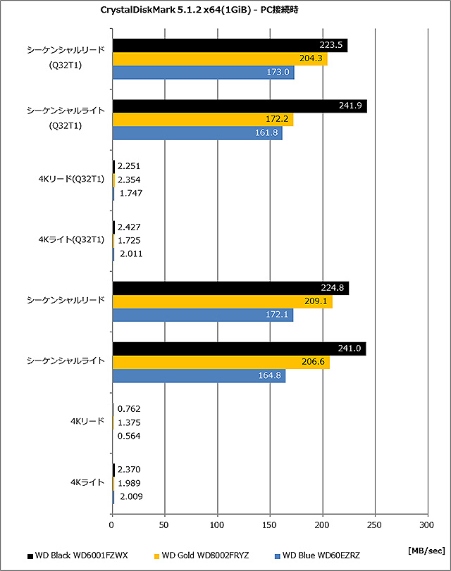 WD GOLD 10TB HDD WD101KRYZ ハイエンドNAS用 箱付き Amazon