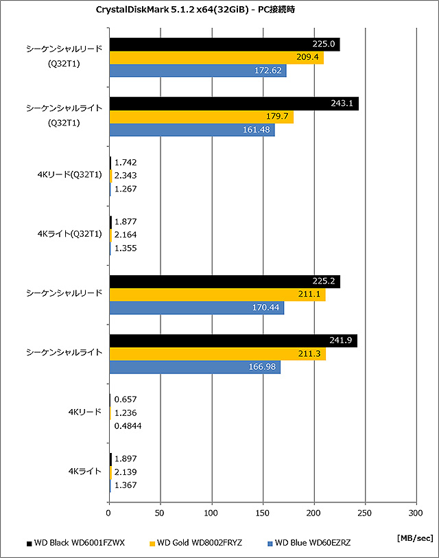 黒と金」のプレミアムHDDを検証、WD BlackとGoldは「エンタープライズ