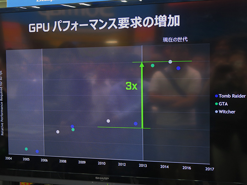 ここ数年の人気ゲームシリーズにおけるGPU負荷（60fpsに必要なGPU性能）の概念図。PS4とXbox Oneが開発ターゲットとなった2013年を境に大きく増している