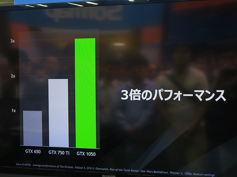 これらのゲームに合わせて、GTX 650に対して3倍の性能を備えるのがGTX 1050とアピール
