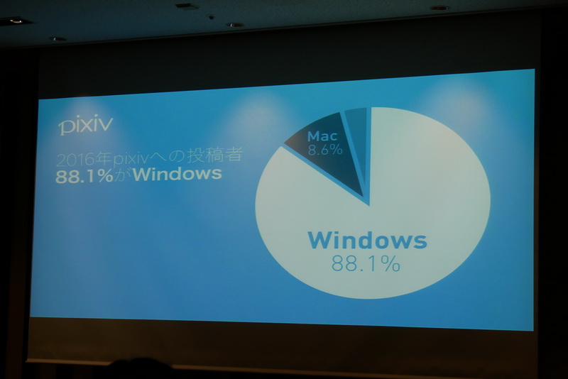 Windows PCではペン対応製品が多いこともあり、pixiv投稿者が利用しているOSも88.1%がWindowsだという