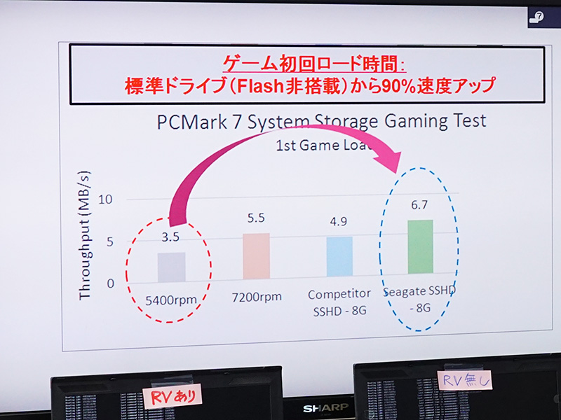 SSHDなどはゲームなどで効果が出るようキャッシュ制御などがチューニングされている