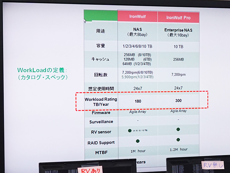 HDDの耐久性の指標の一つとなる「Workloar Rating」