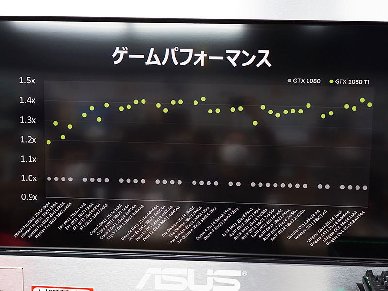 GeForce GTX 1080 Tiの概要に関して紹介、性能はGeForce GTX 1080比で35%アップ