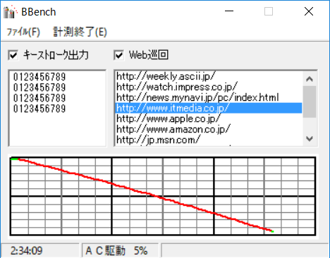 公式スペックにバッテリ持続時間の記述はないが、画面輝度50％固定、無線LANで主要サイト巡回＋キーストローク有り設定にした「bbench」でバッテリ動作時間を計測したところ、約2.5時間という結果が出た。長いとはいえないが6セルバッテリならこの程度だろう。