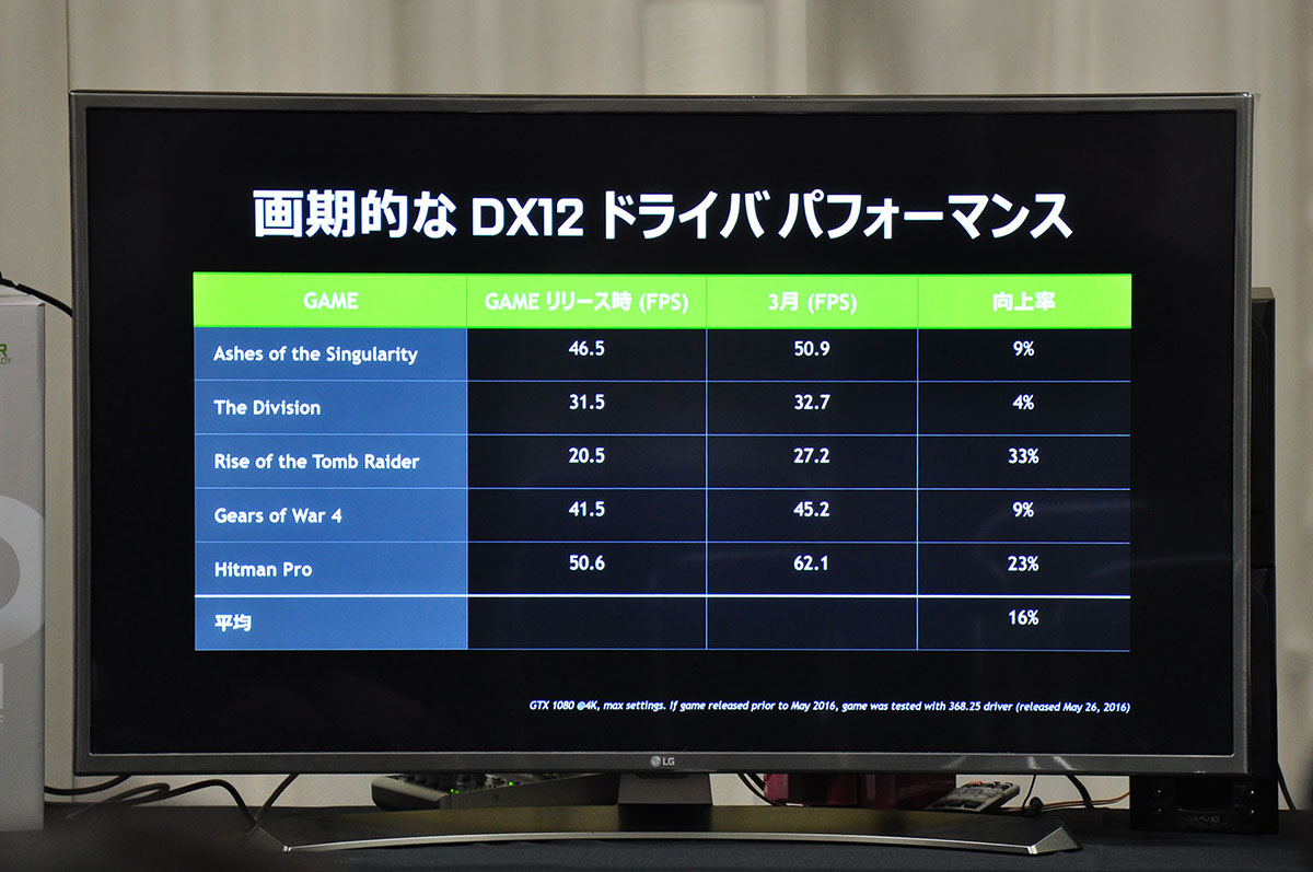 ドライバの最適化によって、バージョンアップ毎にパフォーマンスが進化