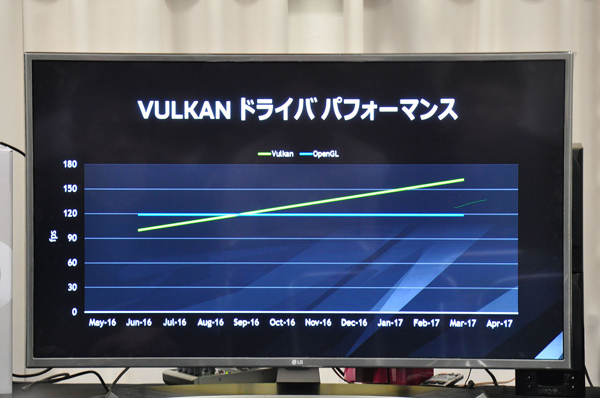 ドライバの最適化によって、バージョンアップ毎にパフォーマンスが進化