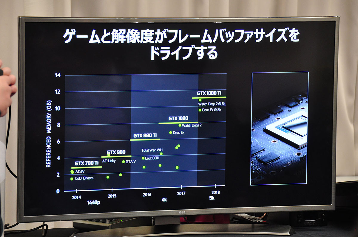 GeForce GTX 1080 Tiは11GBのビデオメモリで、高解像度プレイ向け