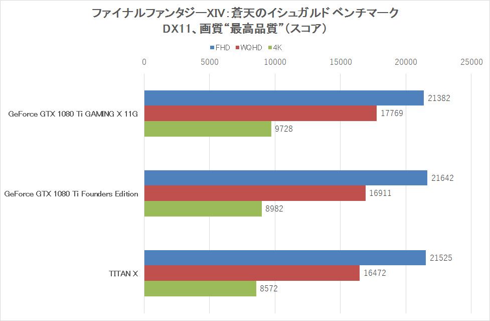 「ファイナルファンタジーXIV：蒼天のイシュガルド」公式ベンチマークのスコア