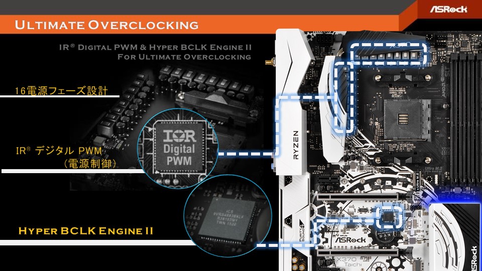 X370 Taichiの電源フェーズは16フェーズで、ハードなオーバークロックにも耐えられる設計。