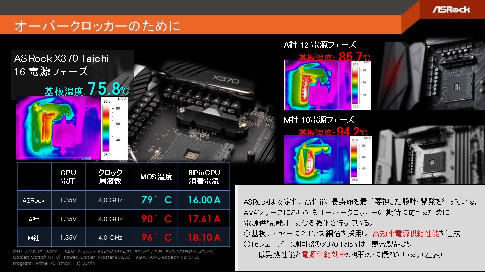 X370 Taichiの電源回路は発熱も低く、安定性も高いとのこと。