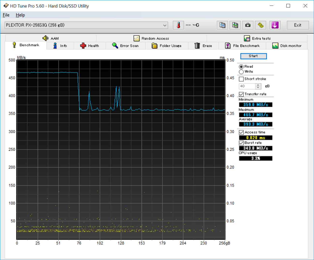 「HDTune」によるリード速度の推移。左のPX-512S3Cは最小は速く中盤で若干ダレるが、400MB/s前後を維持。右のPX-256S3Gは70GB以降はストンと転送性能が落ちた。