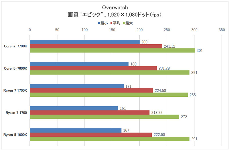 「Overwatch」1,920×1,080ドット、エピック設定時のフレームレート