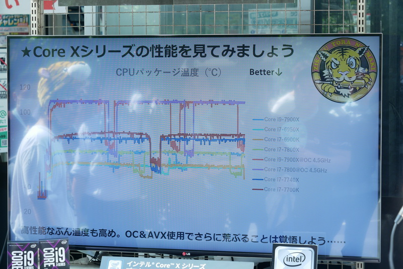 オーバークロック時やAVXフル稼働時は消費電力や発熱がかなり高まる