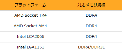 DDR4はDDR3より本当に高性能？意外と知られていない「メモリの実性能