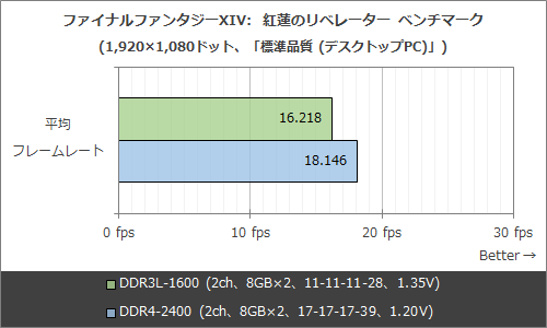 DDR4はDDR3より本当に高性能？意外と知られていない「メモリの実 