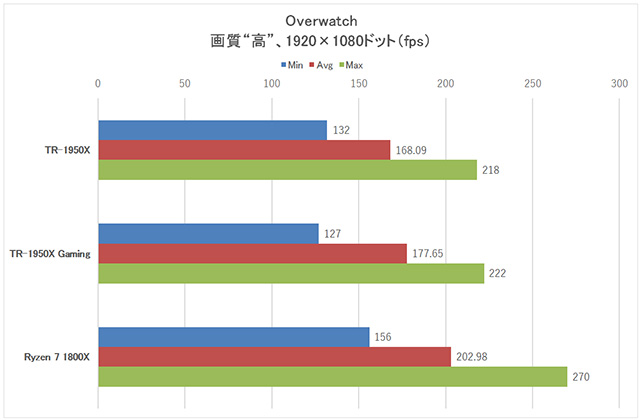 はるるん専用】X399GAMING+Threadripper 1950X+空冷 【公式通販】