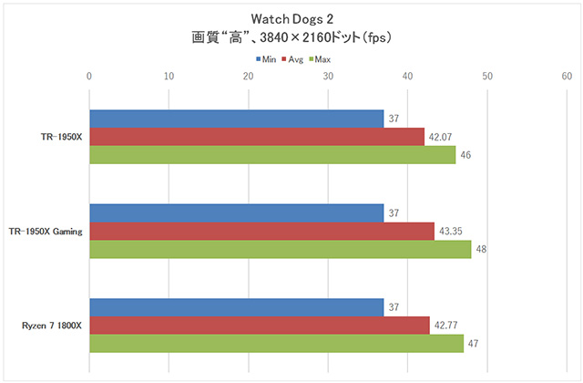 Ryzen Threadripper 1950XはPCゲームに向いているのか？その実力を探る