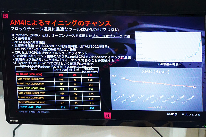 Ryzen 7 1700、マイニングに関してRadeon RX 470並の性能を発揮する場合もあるとのこと