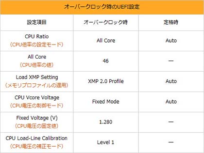 I3+8100 とASRock Z370 Pro4 ram8g I3+8100 とASRock Z370 Pro4 ram8g Compatible processors with ASRock