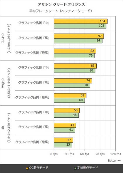 最新ゲームでもWQHD / 60fps動作が狙える「ZOTAC GeForce GTX 1070 Ti