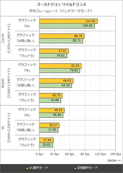 最新ゲームでもWQHD / 60fps動作が狙える「ZOTAC GeForce GTX 1070 Ti