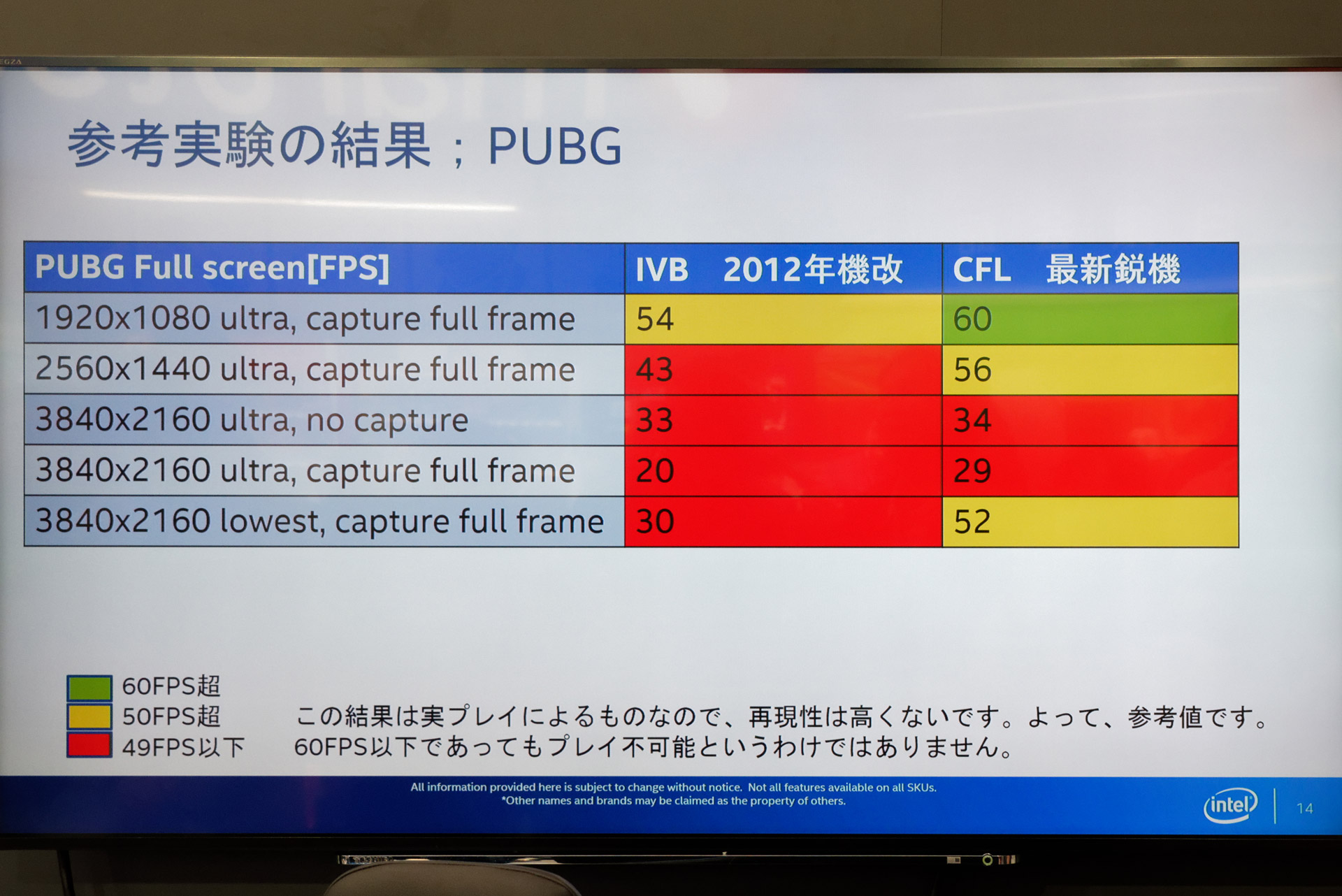 最新システムでは、フルHD高画質の設定で60fps、4K低画質の設定で52fpsを達成する