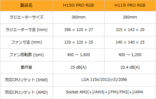6コアもしっかり冷える、Corsairの次世代水冷クーラー「H150i PRO RGB