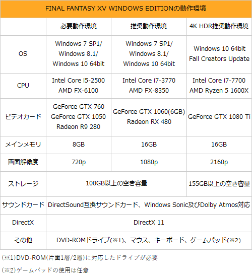 究極のFFXV」を最高画質/フルHD/60fpsで遊びたい、快適動作のPC構成を