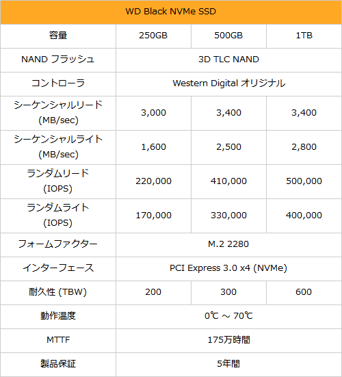 実測3.4GB/s超え、最速を狙えるNVMe SSD「WD Black NVMe SSD」を