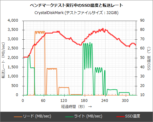 実測3.4GB/s超え、最速を狙えるNVMe SSD「WD Black NVMe SSD」をテスト