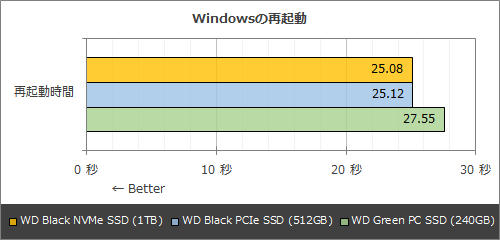実測3.4GB/s超え、最速を狙えるNVMe SSD「WD Black NVMe SSD」をテスト