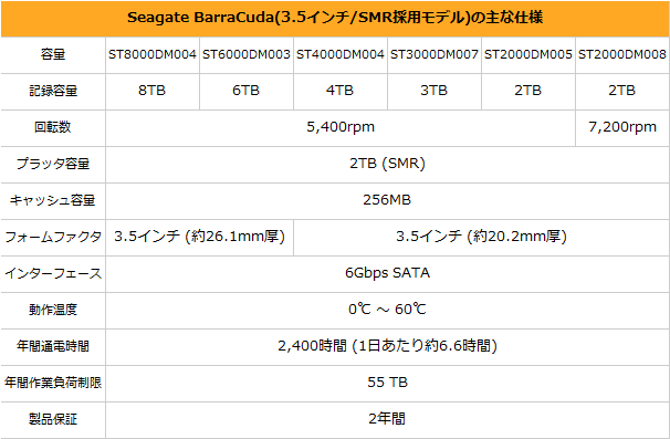 最新HDDはどれだけ進化したのか、2011年の大人気モデルといろいろ比べ