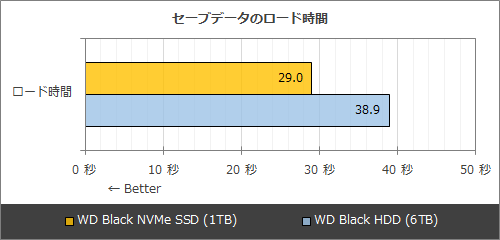 アサシン クリード オデッセイ」のロード時間を短縮、4Kゲームを「WD アサシン クリード オデッセイ」のロード時間を短縮、4Kゲームを「WD