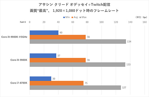 Core i9-9900Kと“神”マザーでゲーム、クリエイティブ、OCに挑む