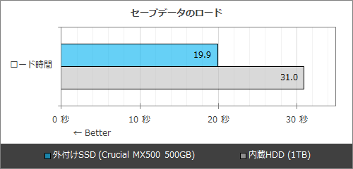1万円のSSDでPS4「スパイダーマン」がより爽快に、ロード時間を最大で4