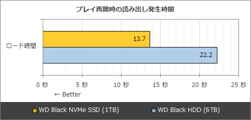 フォールアウト 76」は最速級SSDで快適になる？WD Black NVMe SSDでPC