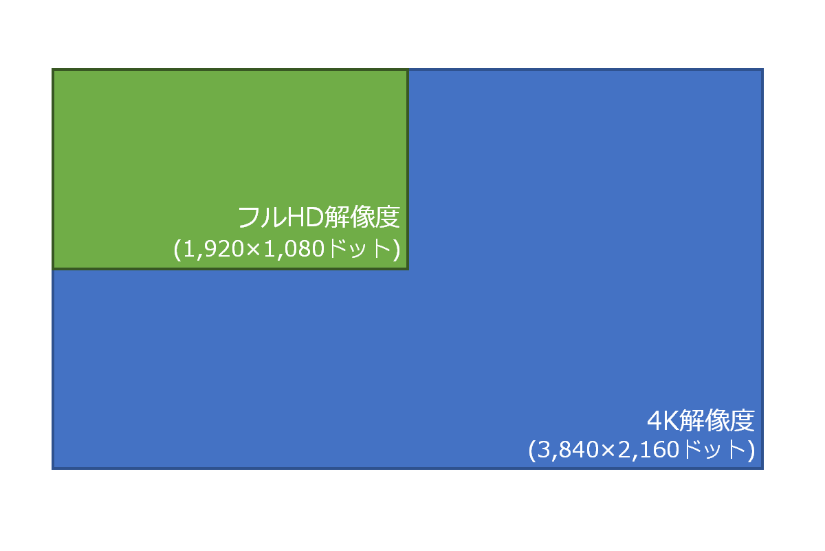 4Kディスプレイの表示領域はフルHDの4画面分に相当。表示可能な情報量も4倍となる。
