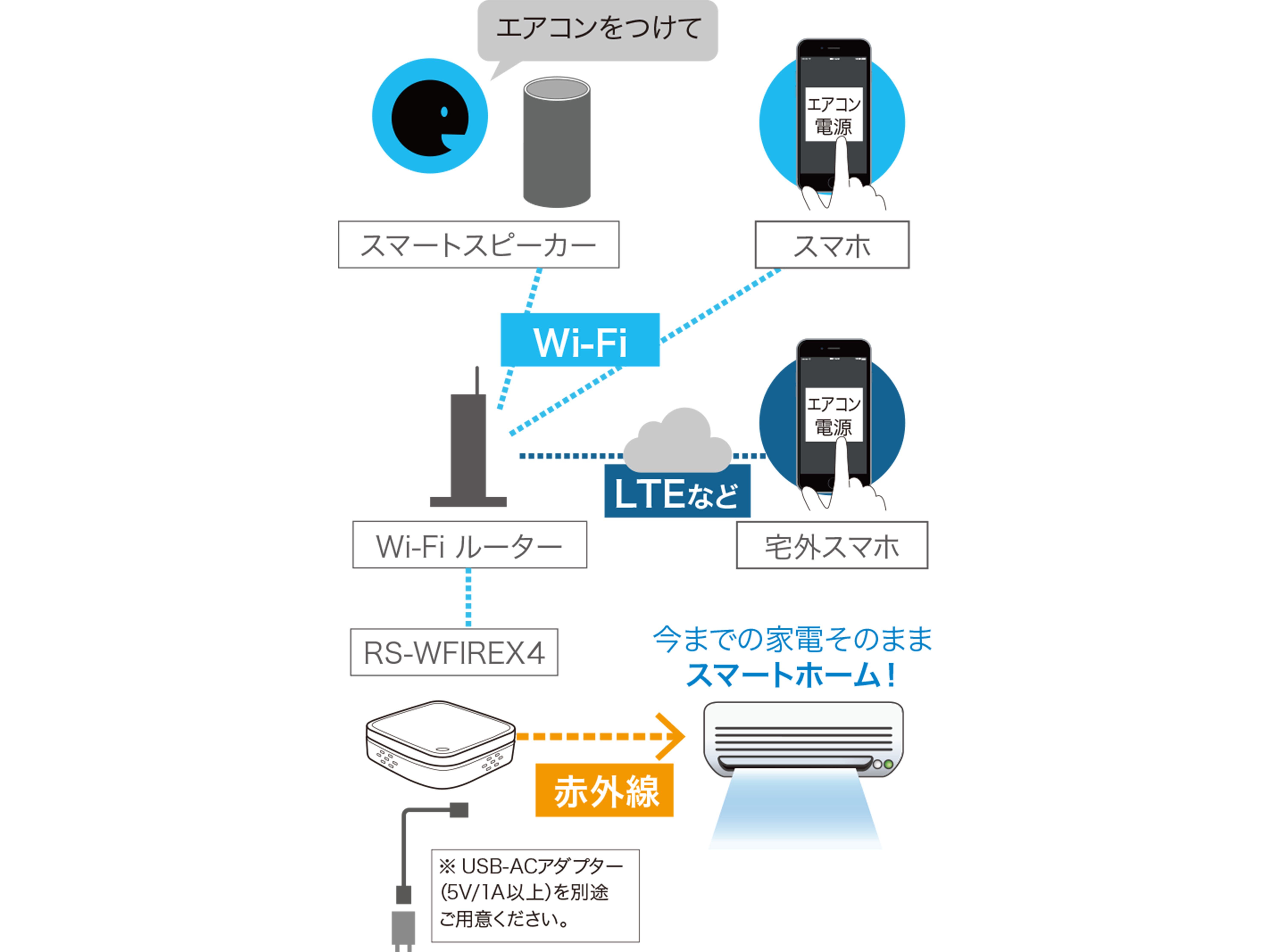 ラトックの「スマート家電リモコン」が入荷、小型で壁掛けも可能