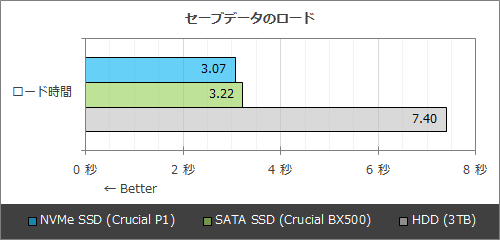 PC版バイオハザード RE:2はSSDがかなり快適、HDDから3倍以上高速になる