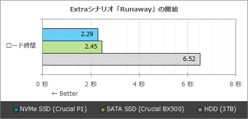 PC版バイオハザード RE:2はSSDがかなり快適、HDDから3倍以上高速になる