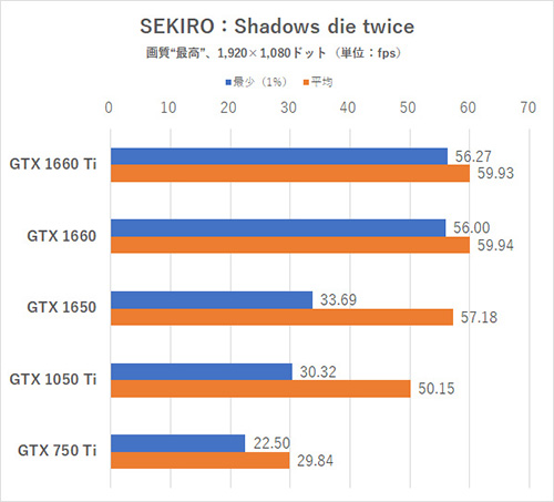 2～4万円ビデオカード選びと画質設定の最適解を探す、検証！フォート