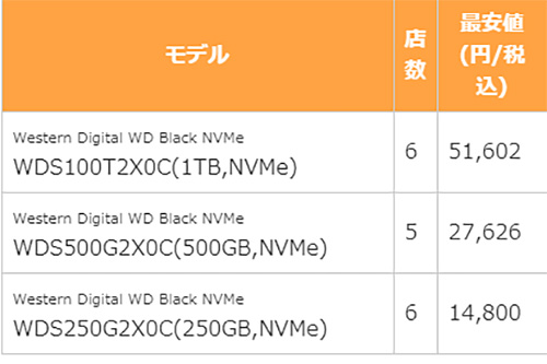 手頃な価格になってきたNVMe SSDでゲームを高速に、M.2 SSD×2