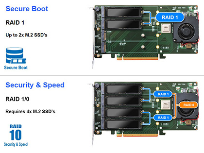 13 000mb S越えも狙えるnvme Ssd用raidカードがhighpointから ブート対応 Akiba Pc Hotline
