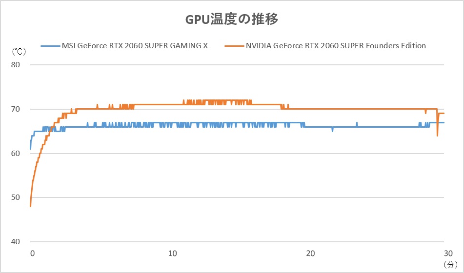 GPU温度の推移。高クロック動作ながらGeForce RTX 2060 SUPER Founders Editionよりも約4℃も低いとクーラーの性能の高さが分かる
