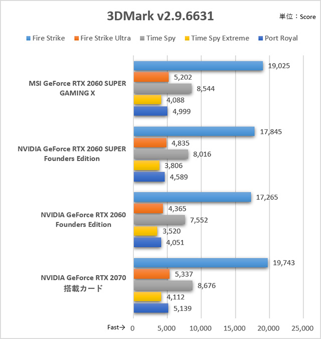 2019年のフルHD～WQHDゲーミングはGeForce RTX 2060 SUPERで攻めろ