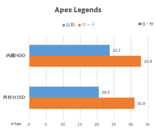 外付けssdなら超簡単 Ps4ゲームの起動 ロードをwd Black Sn750で劇的改善 Akiba Pc Hotline